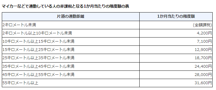 通勤手当　自転車